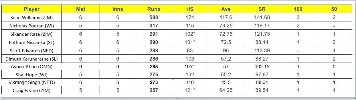 Updated list of run-scorers in ICC World Cup Qualifiers 2023