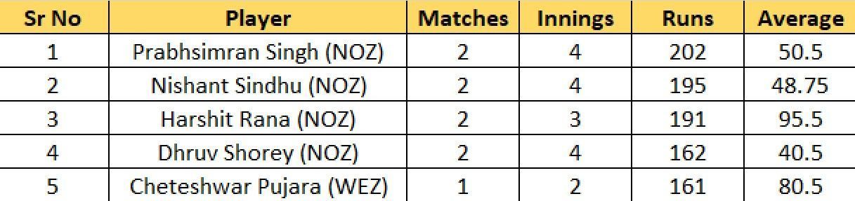 Most Runs list after Day One of Final