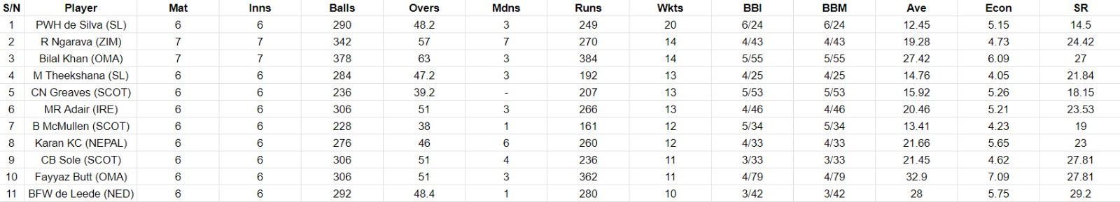 Most Wickets list after Super Sixes Match 7
