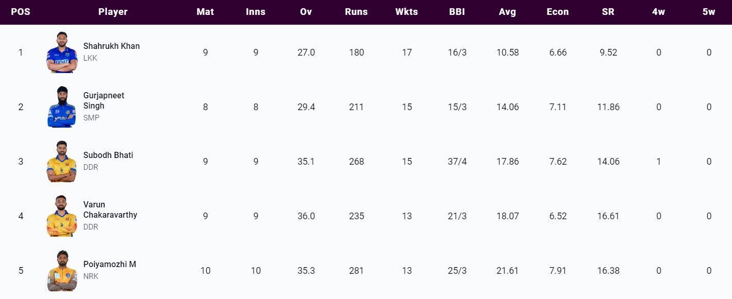 Most Wickets list after Final (Image Courtesy: www.tnpl.com)