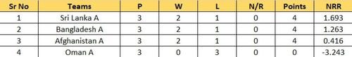 Updated Points Table of Group A after Match 10