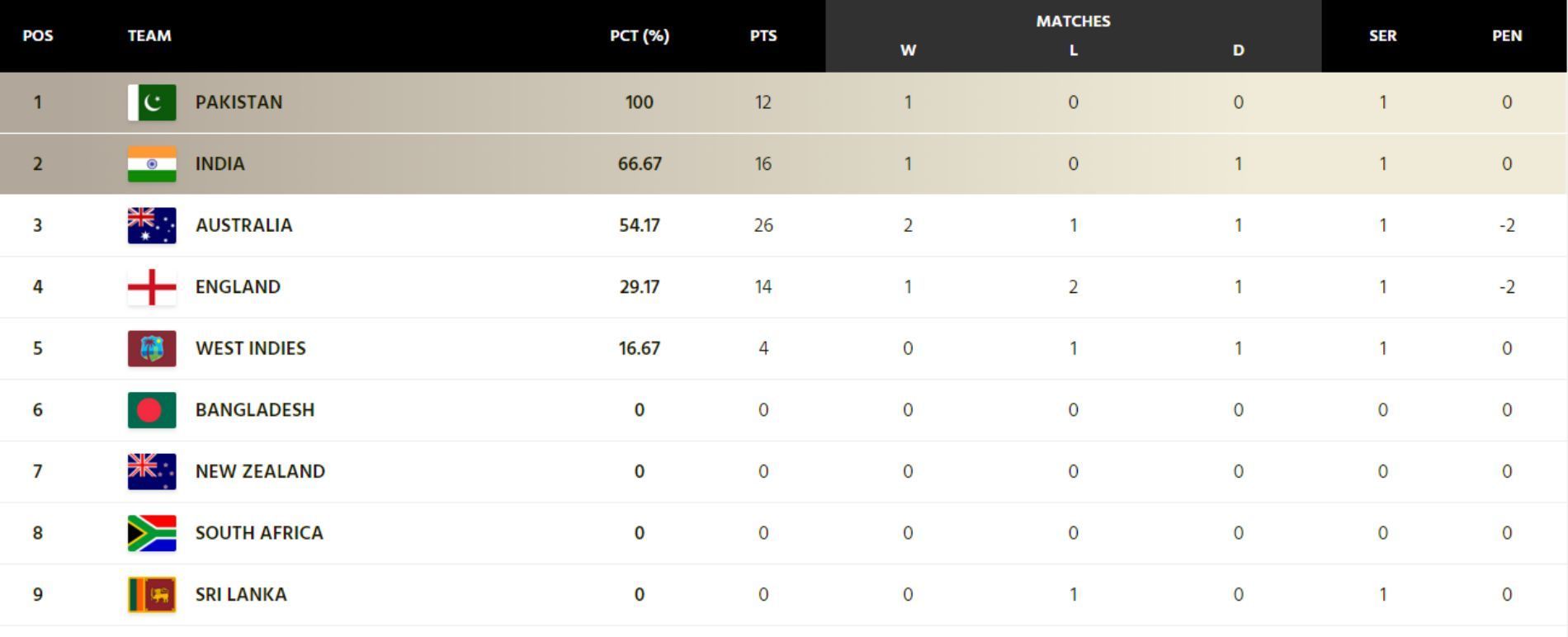 WTC points table