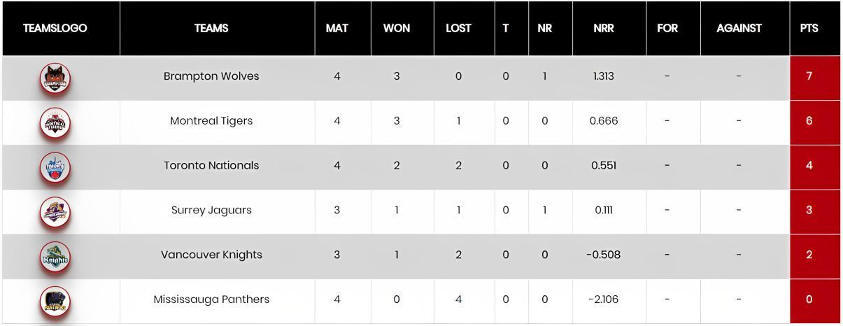 GT20 Canada 2023 Points Table                                
