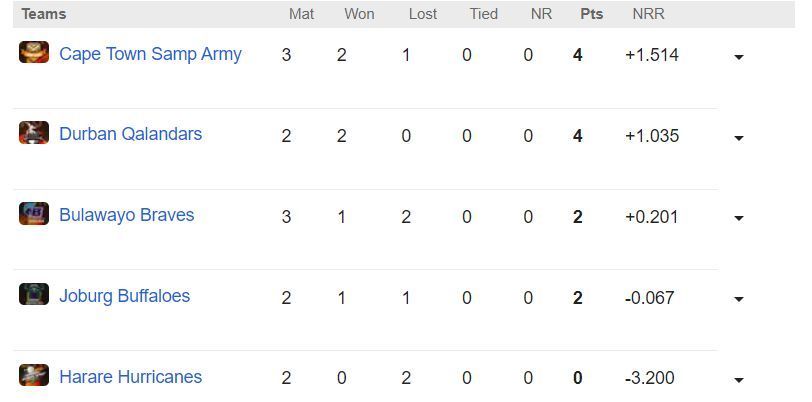 Zim Afro T10 2023 Points Table