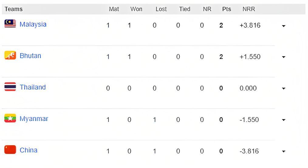 ICC T20 World Cup Asia Qualifier B 2023 Points Table: Updated Standings ...