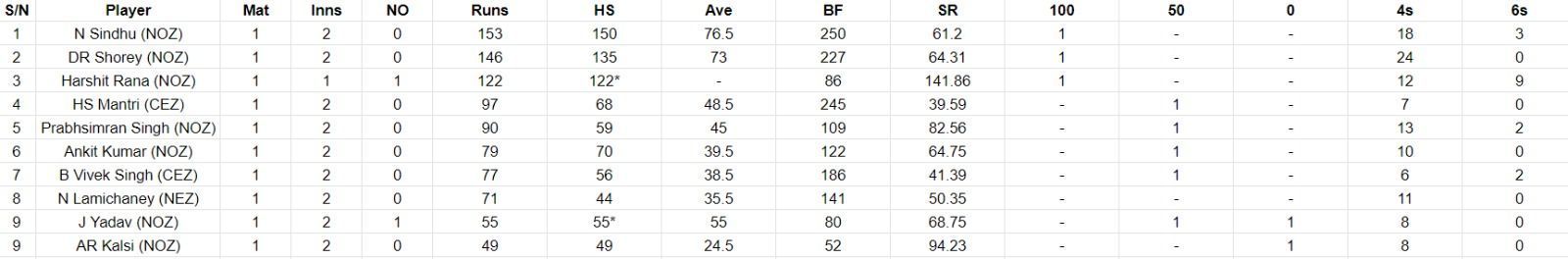 Duleep Trophy 2023 Most Runs List