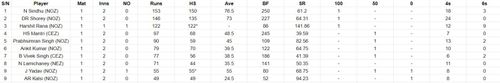 Duleep Trophy 2023 Most Runs List