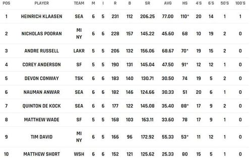 Heinrich Klaasen takes charge of the batting chart