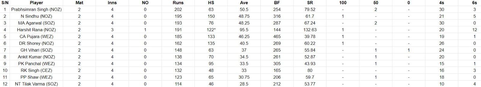 Most Runs list after the conclusion of Final