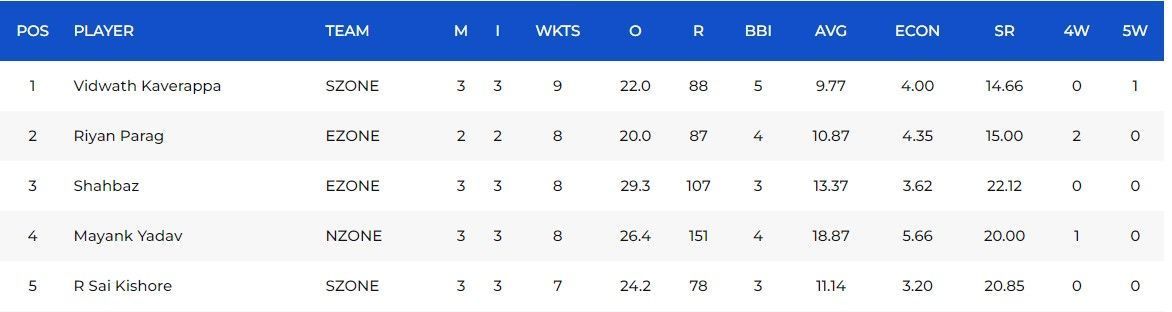 Most Wickets list after Match 9 (Image Courtesy: www.bcci.tv)