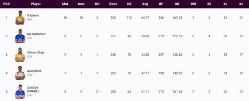 Most Runs list after Final (Image Courtesy: www.tnpl.com)