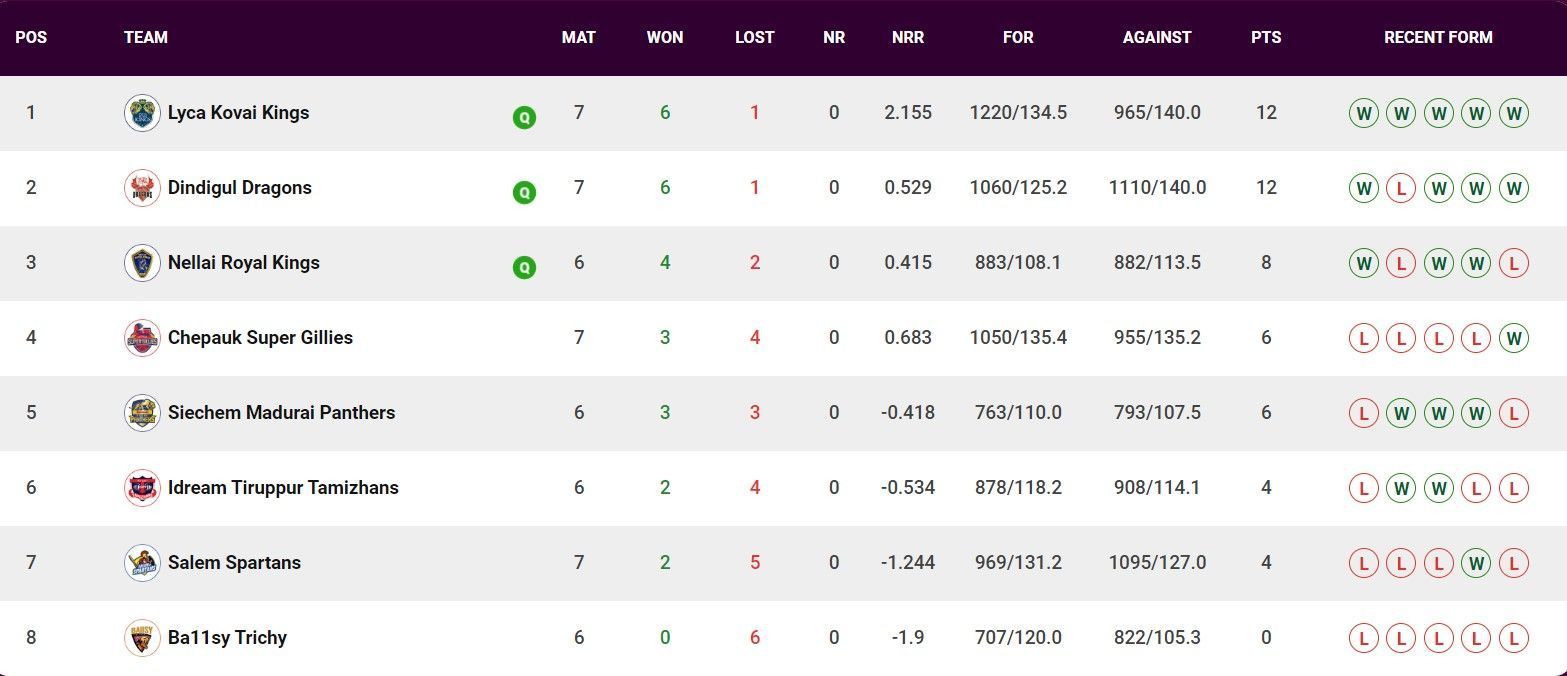 Updated Points Table after Match 26 (Image Courtesy: www.tnpl.com)