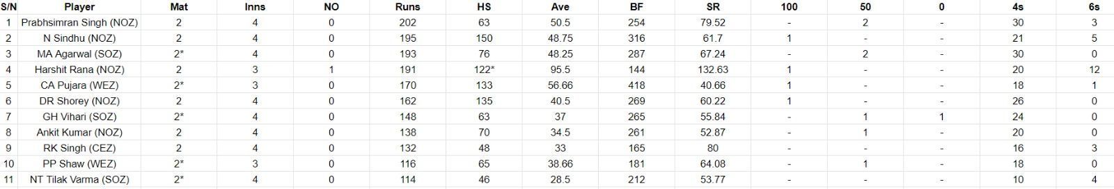 Most Runs list after Day 3 of the Final