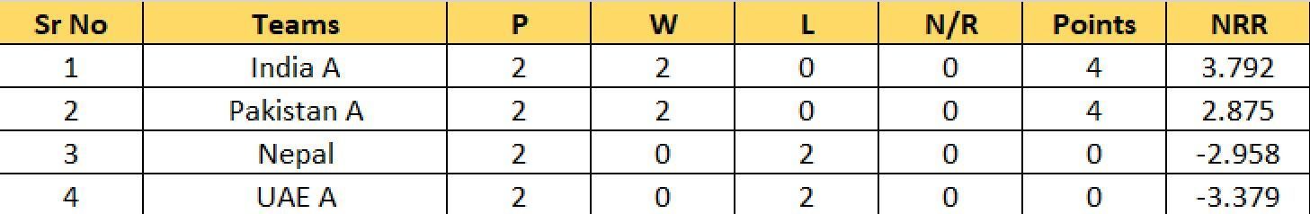 Updated Points Table of Group B after Match 8