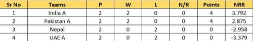 Updated Points Table of Group B after Match 8