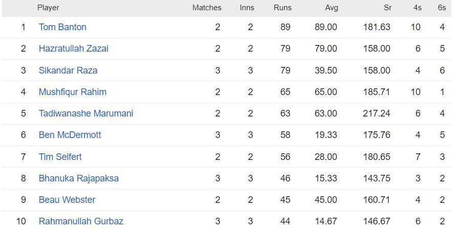 Tom Banton leads the batting charts