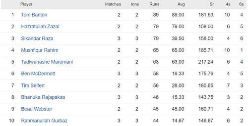 Tom Banton leads the batting charts