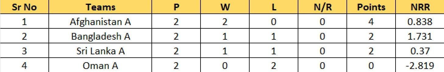 Updated Points Table of Group A after Match 8