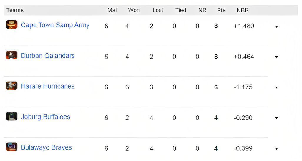 Zim Afro T10 2023 Points Table