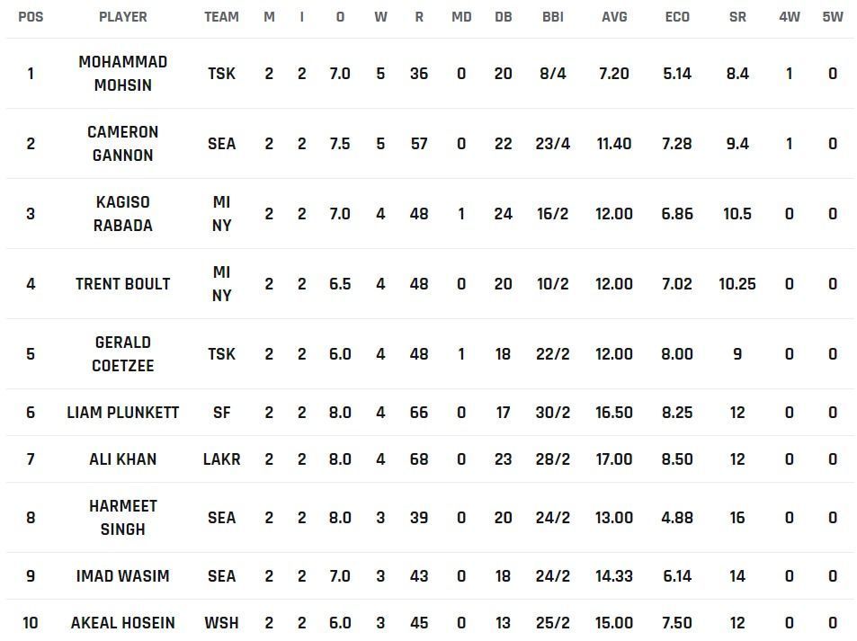 Most Wickets list after Match 6