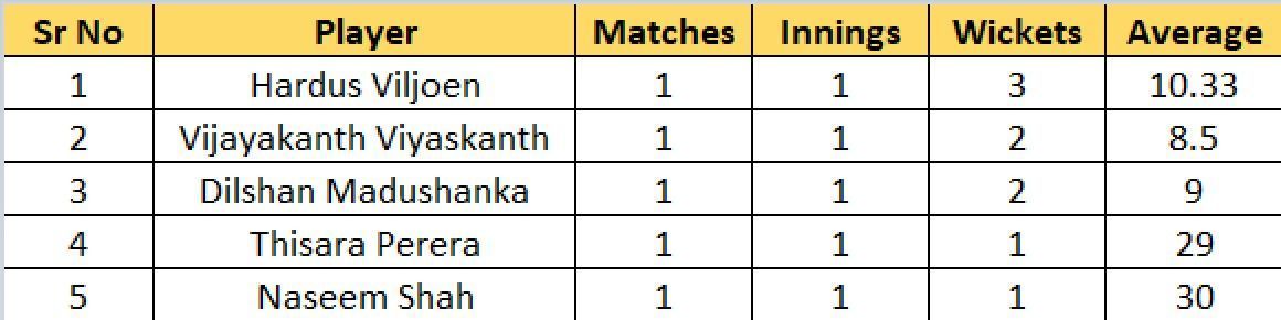 Wickets list after Match 1