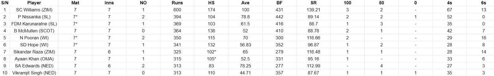 Most Runs list after the conclusion of Super Sixes Match 9