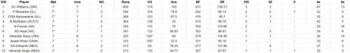 Most Runs list after the conclusion of Super Sixes Match 9