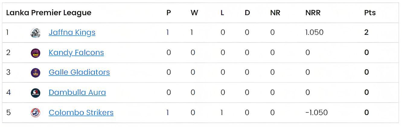 Lanka Premier League 2023 Points Table: