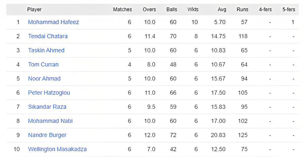 Hafeez continues leading the bowling charts