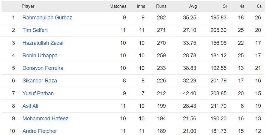 Rahmanullah Gurbaz - highest run-maker of Zim Afro T10 League