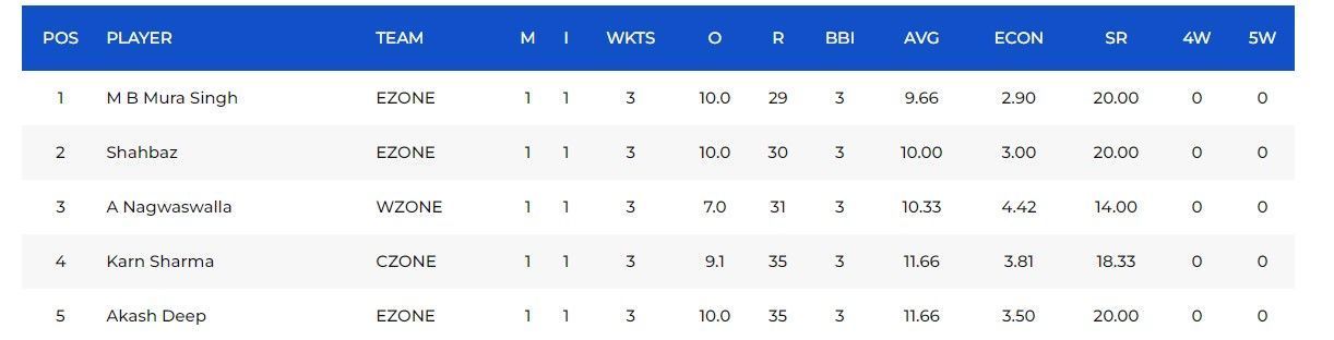 Most Wickets list after Match 3 (Image Courtesy: www.bcci.tv)