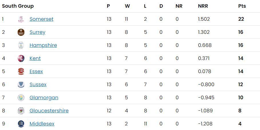 South Group Points Table