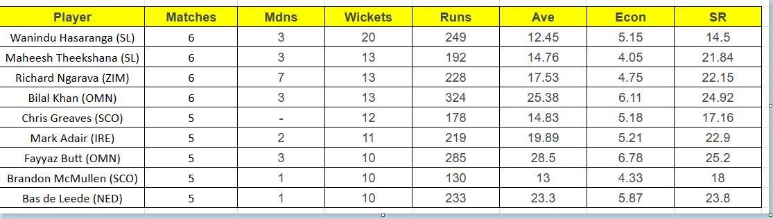 Updated list of wicket-takers in ICC World Cup Qualifiers 2023