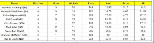 Updated list of wicket-takers in ICC World Cup Qualifiers 2023