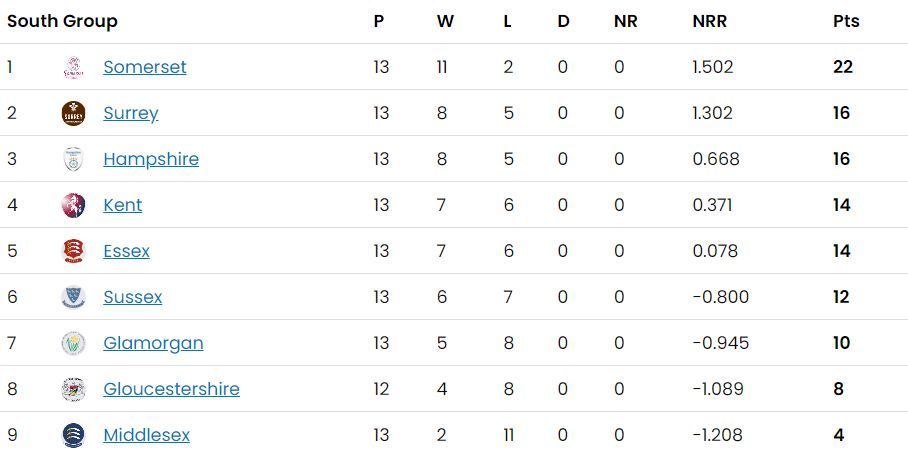 T20 Blast 2023 South Group Points Table