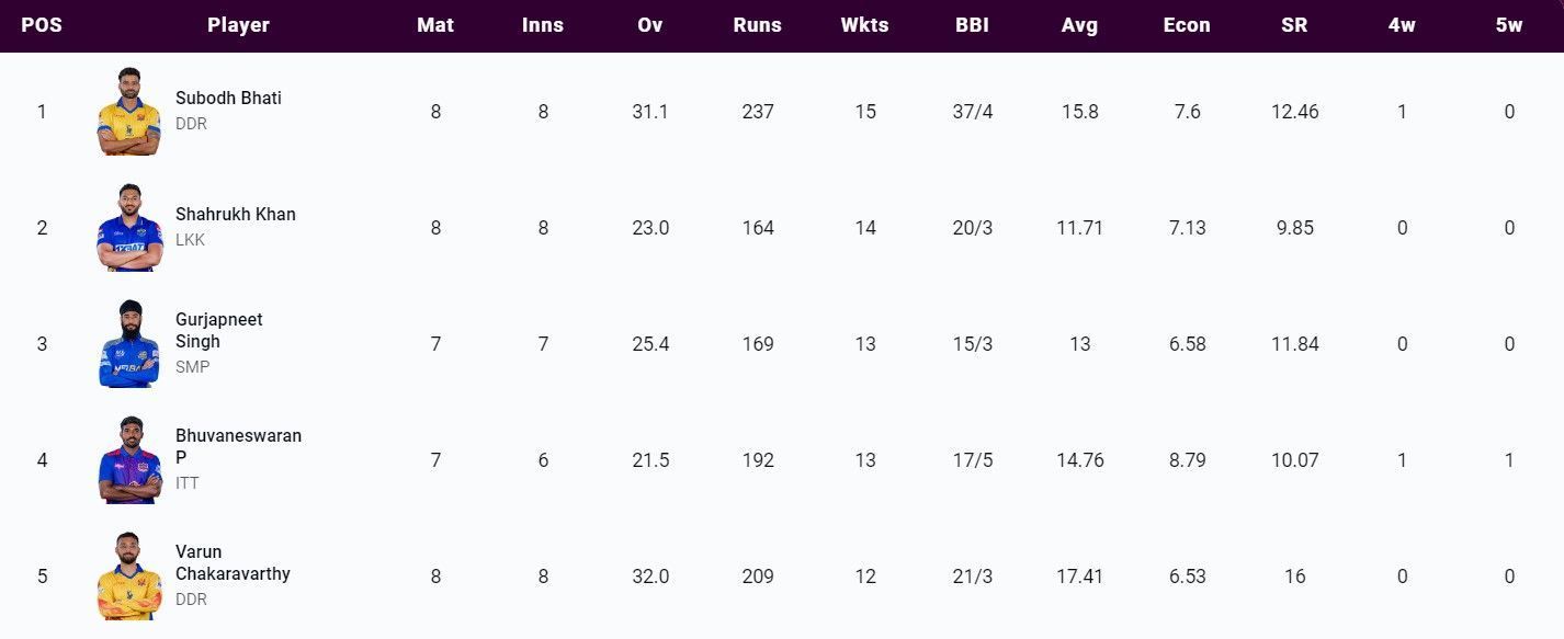 Most Wickets list after Qualifier 1