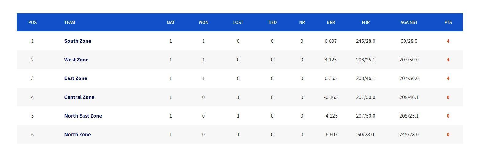 Updated Points Table after the conclusion of Match 3 (Image Courtesy: www.bcci.tv)