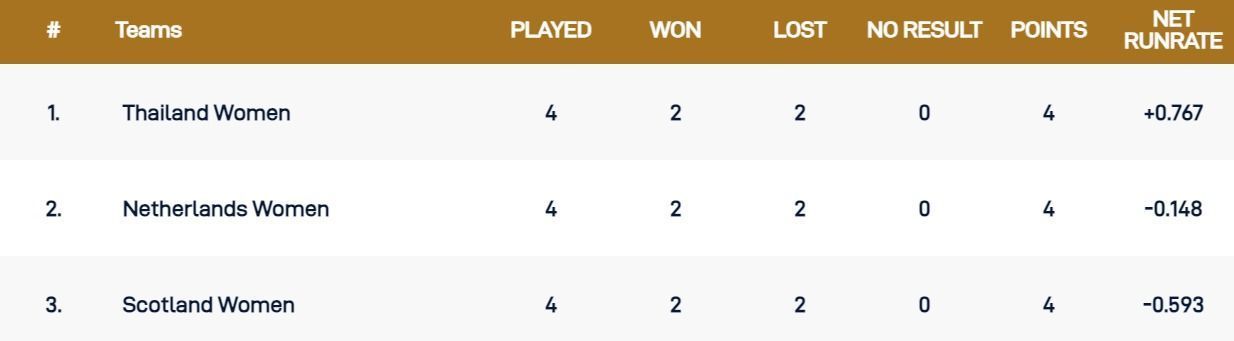 Updated Points Table after Match 6