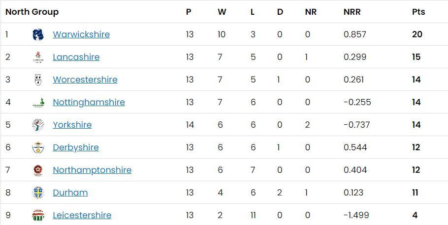 North Group Points Table