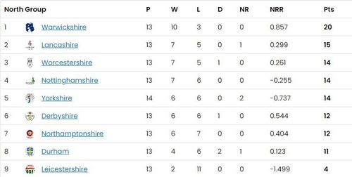 North Group Points Table