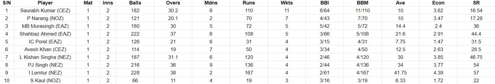 Duleep Trophy 2023 Most Wickets List