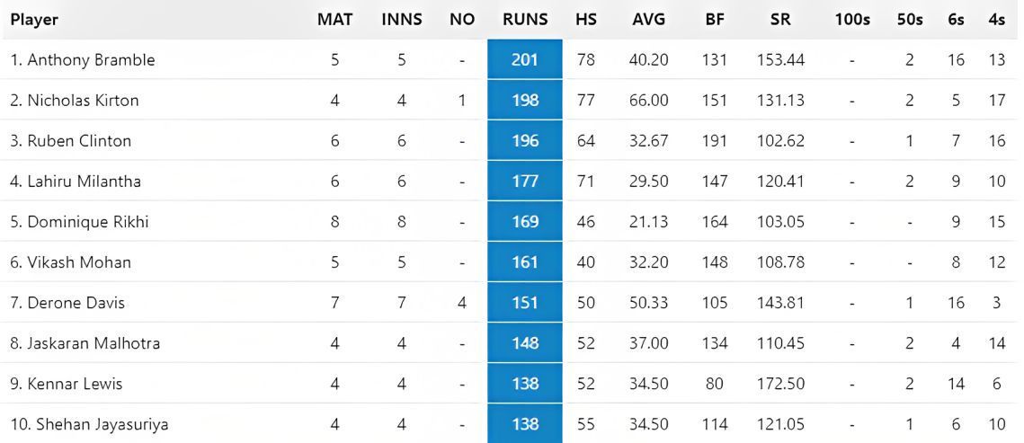 MiLC 2023 Most Runs List