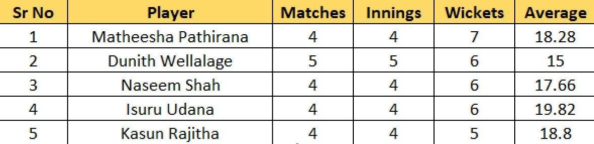 Most Wickets list after Match 11