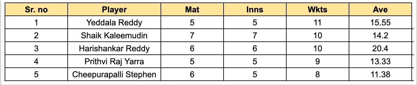 Andhra Premier League 2023 Most Wickets List