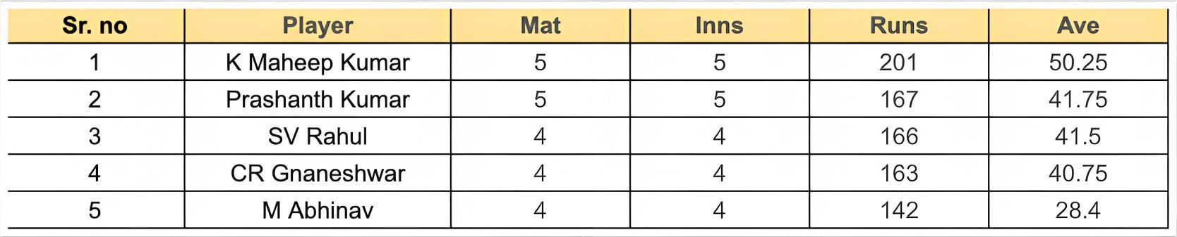 Andhra Premier League 2023 Most Runs List