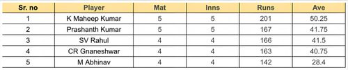 Andhra Premier League 2023 Most Runs List