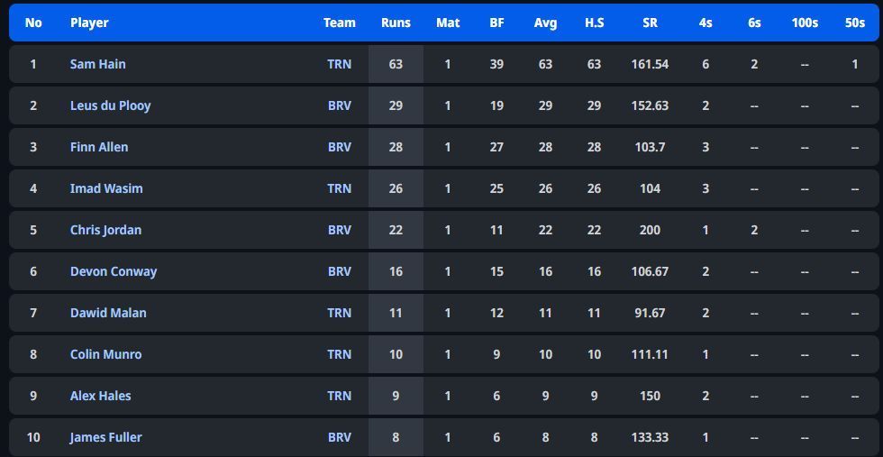 Sam Hain leads the batting charts (P.c:- Crictracker)