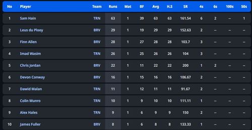 Sam Hain leads the batting charts (P.c:- Crictracker)