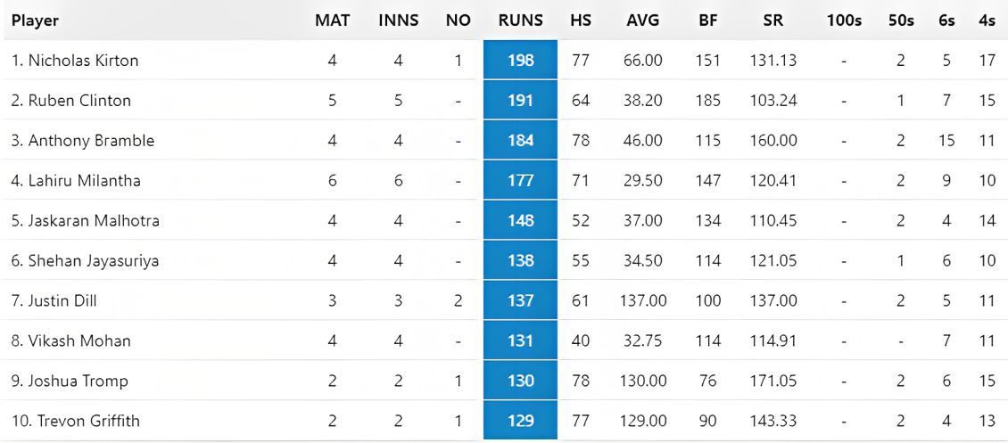 MiLC 2023 Most Runs List