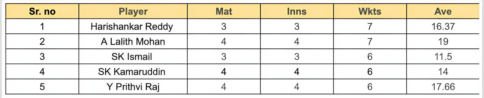 Andhra Premier League 2023 Most Wickets List